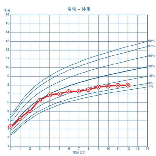 孩子的身高体重怎么看?教你从生长曲线来判断,孩子长得好不好