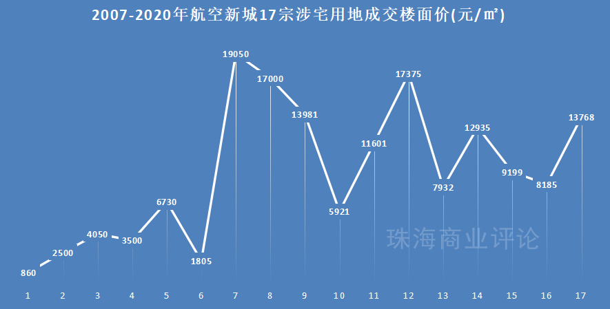 航空新城房价顶破3万，楼市泡沫or价值体现？