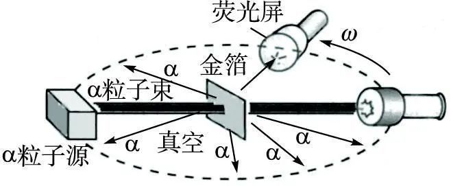 卢瑟福从1909年起做了著名的α粒子散射实验,推翻了汤姆生"枣糕模型"