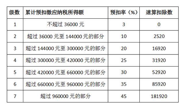 【2020最新个税扣除计算表】工资所得的个人所得税如何扣除?