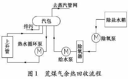 【技术前沿】焦炉荒煤气余热回收工艺应用与创新|荒煤气|上升管|焦化