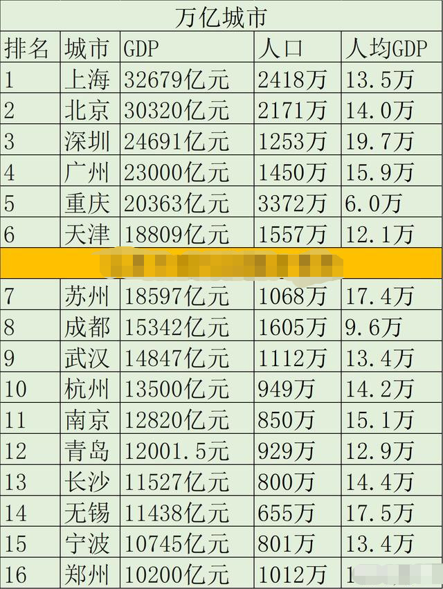 郑州和长沙哪个城市gdp最好_前三季度中部GDP10强城市 长沙力压郑州,太原第8,河南3市上榜(2)