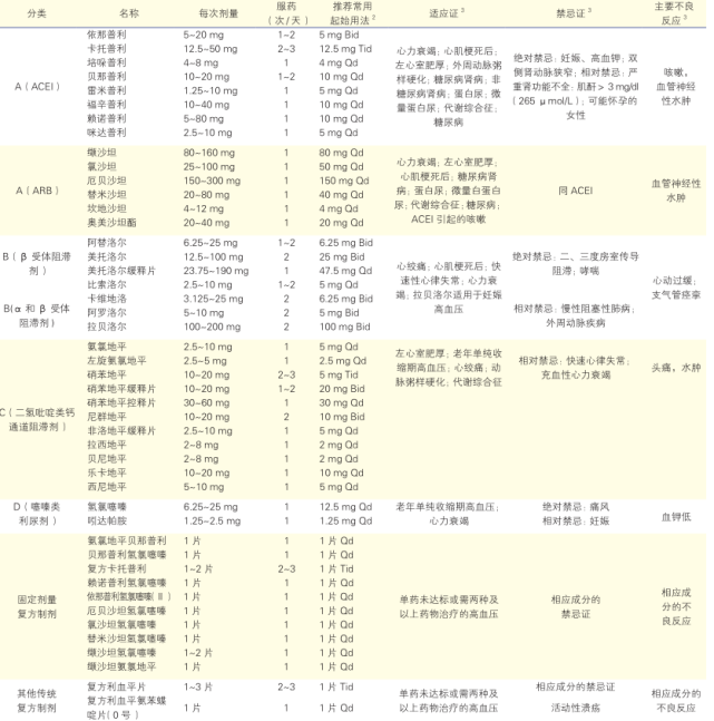 什么降压药好?常用降压药一览表怎么看?