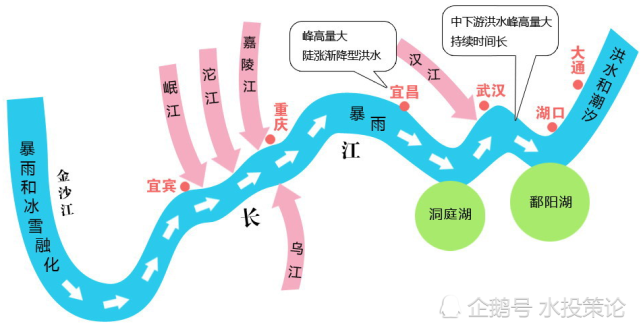 继续谈长江流域三峡等重要水库大坝联合调度的防洪作用