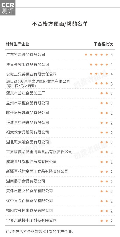 110款方便面不合格，致病菌超标！螺蛳粉、火鸡面等网红上榜了