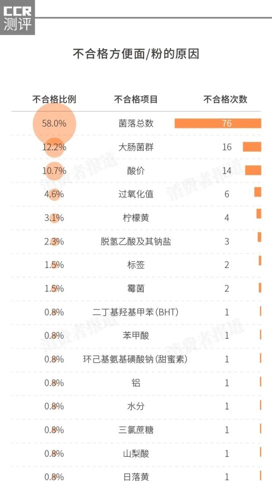 110款方便面不合格，致病菌超标！螺蛳粉、火鸡面等网红上榜了