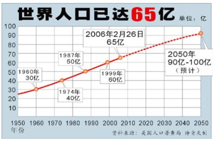 世界人口多少_全世界人口总数(3)
