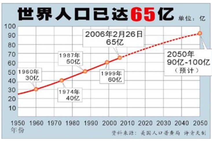 世界人口多少_全世界人口总数(3)