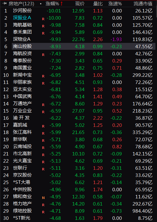深圳推史上最严楼市调控！专家称房价将跌超5％，深圳地产股全线杀跌