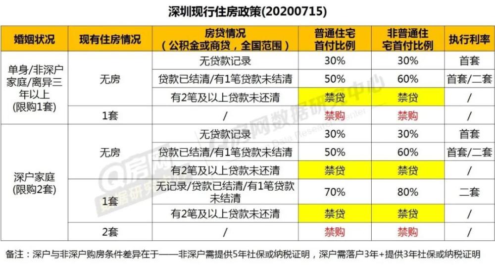 深圳楼市最严调控落地！炒房客溃败，刚需迎来买房好时机