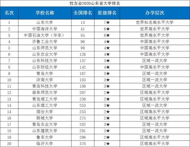 济南的大学排名_济南大学(2)