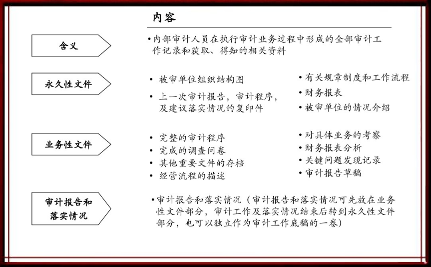 9,审计报告的结构与内容:10,内部审计工作的制定—流程4审计:最容易