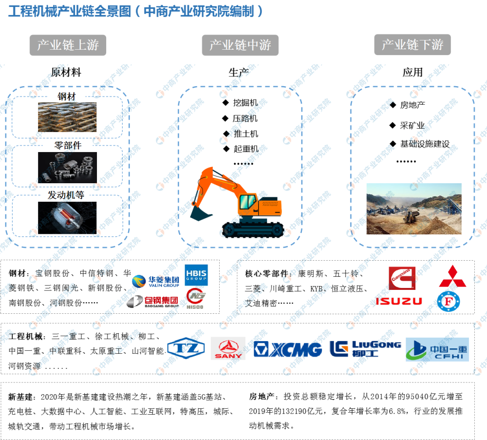 基建投资加码促进工程机械行业发展2020年工程机械行业产业链及投资