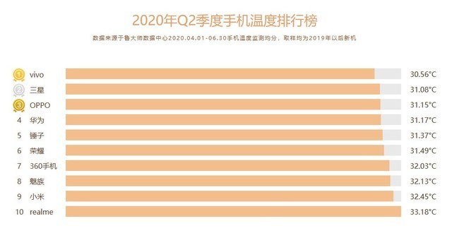 手机散热排行榜_2021手机游戏性能性价比排行,重点关注游戏与性价比!