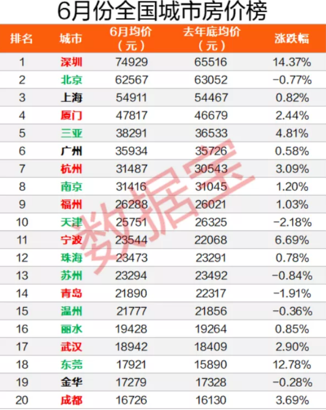 深圳推史上最严楼市调控！专家称房价将跌超5％，深圳地产股全线杀跌