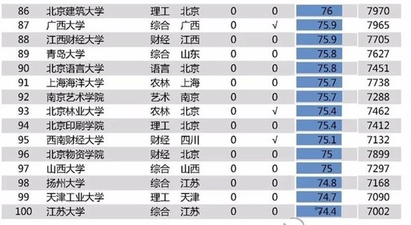 上海专科排名_上海大学排名