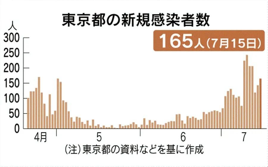 东京人口疫情_日本东京疫情图片(2)