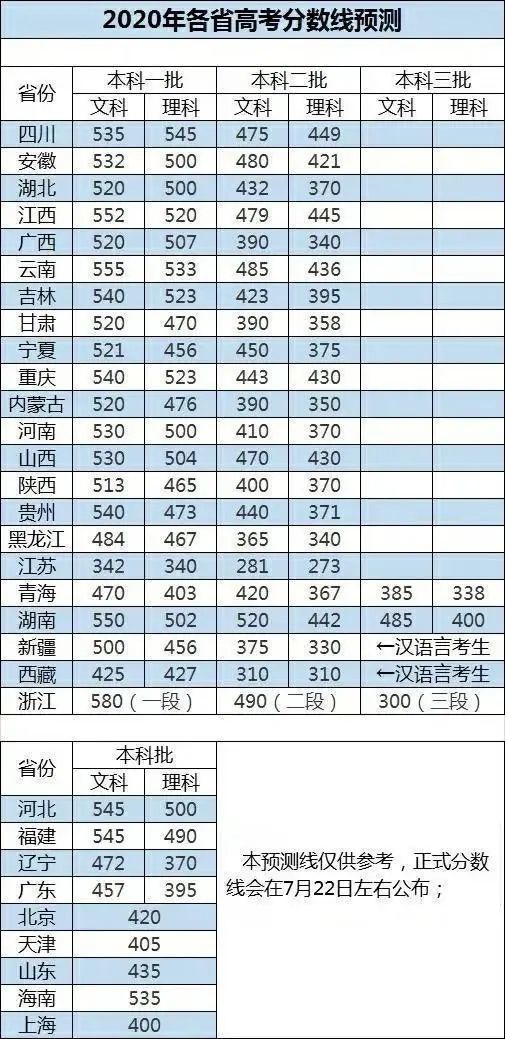 2019年全国各地高考录取分数线2019年高考分数线