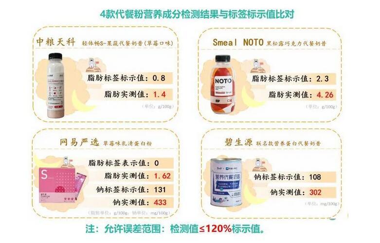 注意！碧生源等4款代餐粉部分营养指标实测值与标签不符