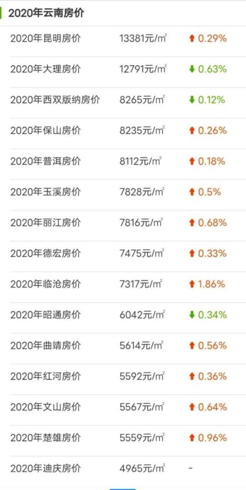 云南各城市房价排行，哪个城市的房价最不合理？