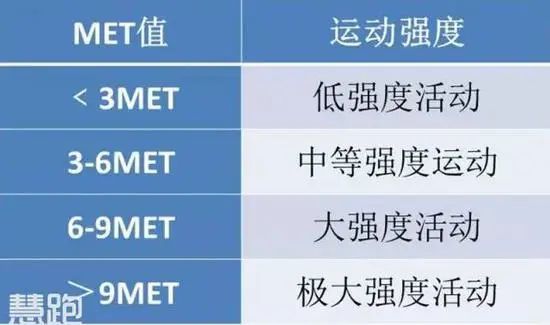 从下表中可以看到,普通步行(4-6公里/小时)都属于中等强度活动,快走(7