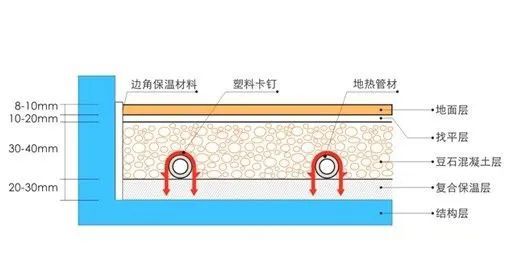 1.我用一张图来看懂家里的湿式地暖结构组成