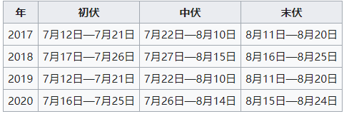 热热热！三伏天来了！如何“度伏”看这里！