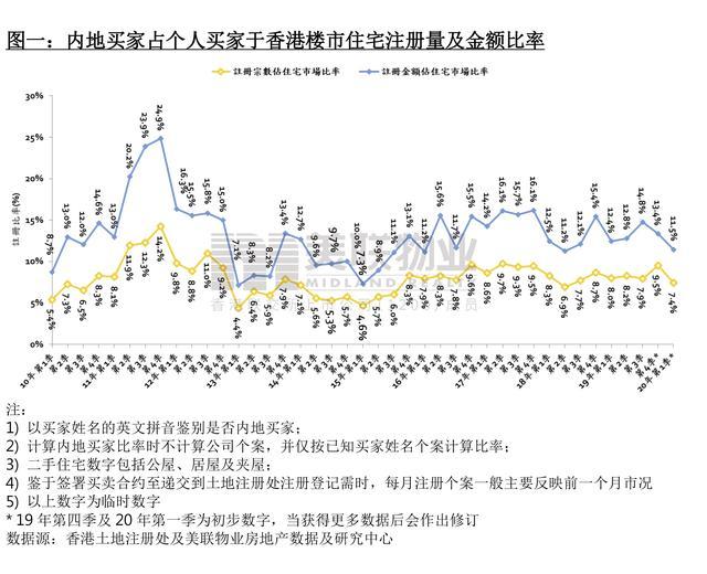 美联物业：花亿元买香港新房的购房者中，有六成是内地买家