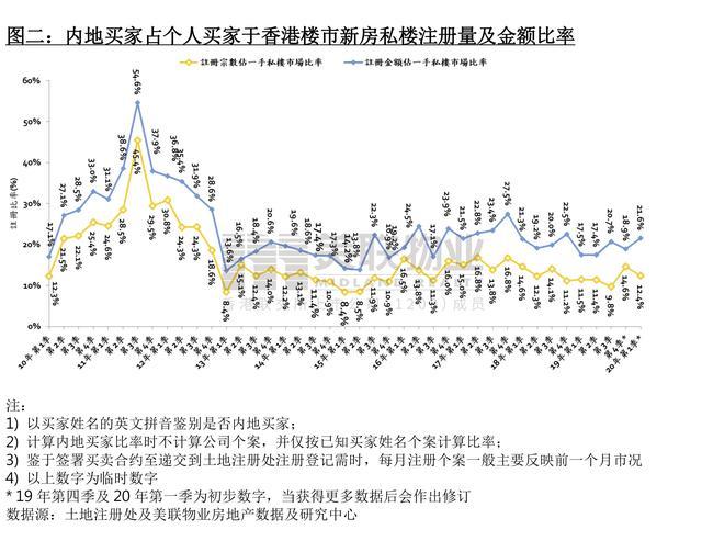 美联物业：花亿元买香港新房的购房者中，有六成是内地买家