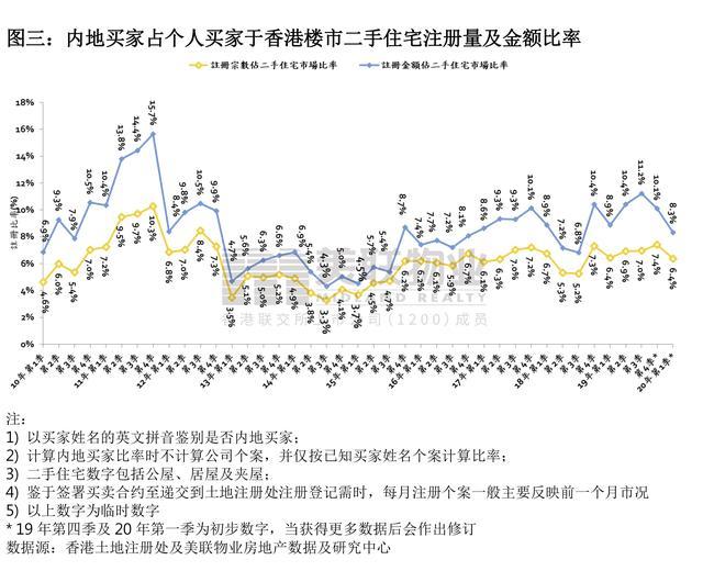 美联物业：花亿元买香港新房的购房者中，有六成是内地买家