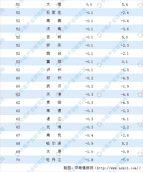 6月二手房房价涨跌排行榜：深圳再次领涨全国武汉等19城房价下跌