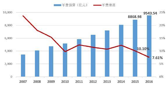 军费占gdp排名_2019年全球军费占国内生产总值比重最大