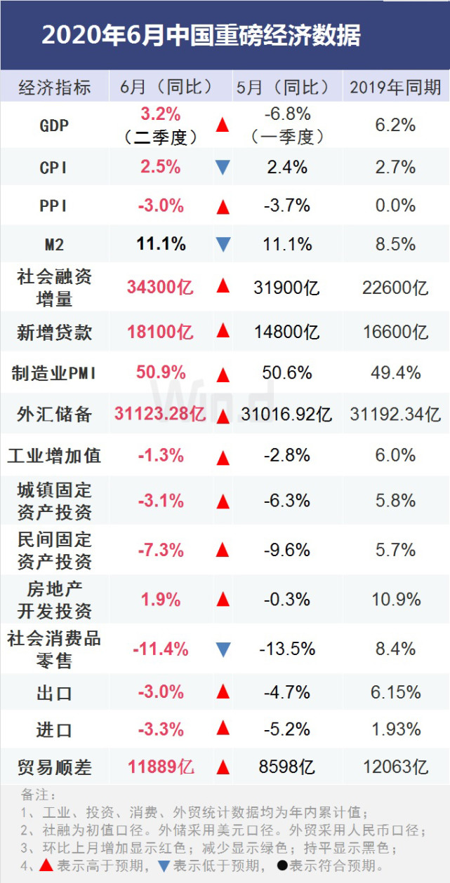 gdp方面