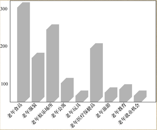 396位老年人的随机调查,不同经济条件下老年人的消费需求