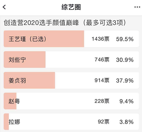 虎扑票选创造营女神，王艺瑾票数最高，看到赵粤：原来男女审美差这么多