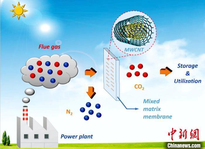 天津大学研究新技术让二氧化碳捕集材料"深呼吸"