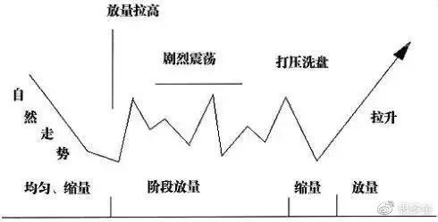 灰色项目-挂机方案庄家是怎样运作一只股票的？看完此文你就明确了，值得读10遍 ...挂机论坛(4)