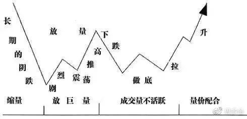 灰色项目-挂机方案庄家是怎样运作一只股票的？看完此文你就明确了，值得读10遍 ...挂机论坛(8)