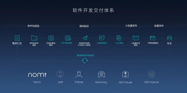 蔚来软件开发交付体系在由用户"许愿"而新增的功能中,不乏与驾驶体验