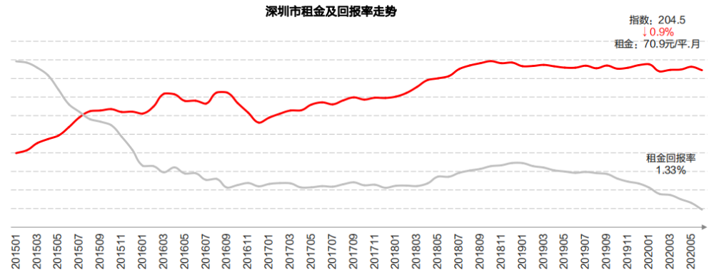 6月深圳房价普涨房租却降至冰点！二房东“减仓”保本，租客重拾议价权
