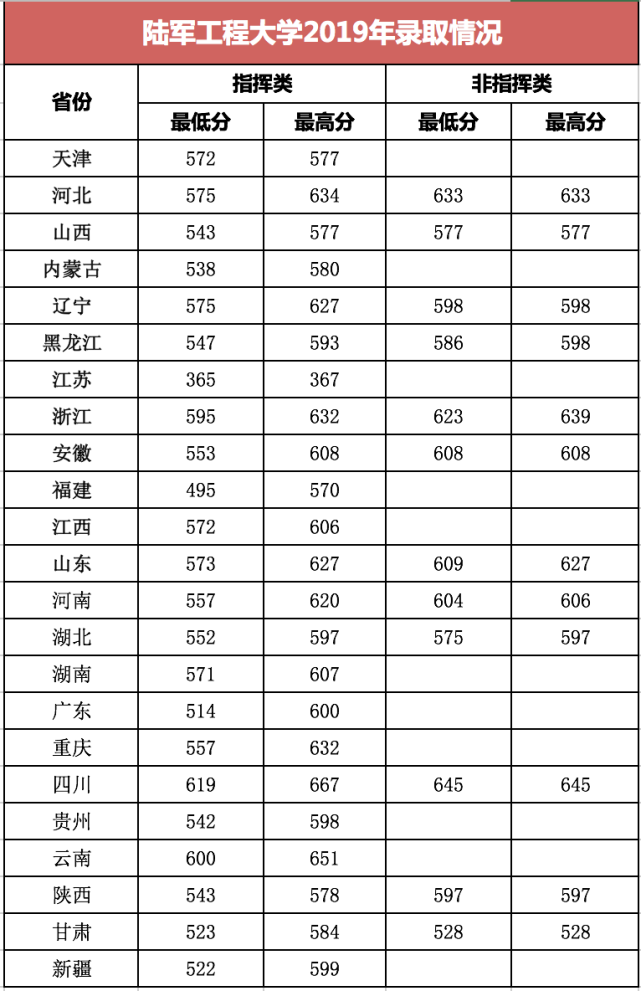 27所军校近年录取线出炉!考上全免费,毕业包分配!