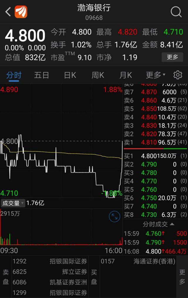 挂牌首日盘中破发!渤海银行收盘价4.8港元,收盘市值832亿港元