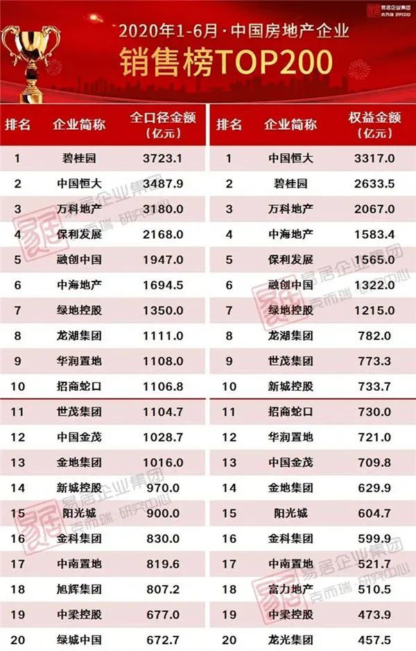旭辉集团排名_旭辉集团