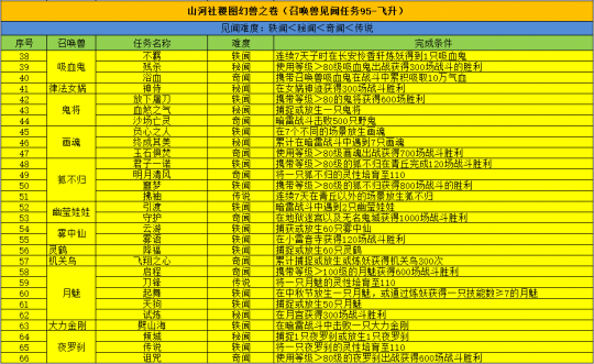 梦幻西游:召唤兽见闻和心得汇总 带1000万能让网红鼠多10点敏捷