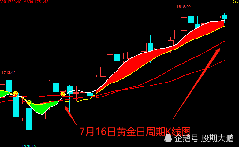 黄金今日行情:沪金空头减仓大于多头,黄金期权看涨减仓看跌增仓