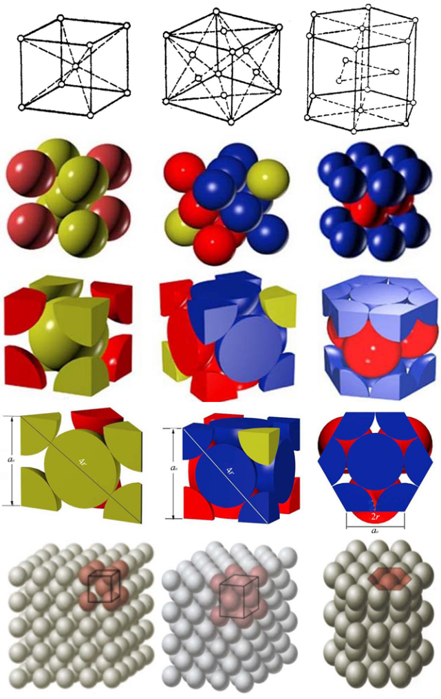 01 三种典型金属结构的晶体学特点(晶胞中原子数,点阵常数和原子半径