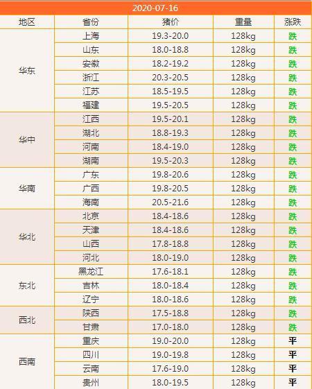 生猪价行情"惨淡"?专家:是时候大口吃肉了!附7月16毛猪价