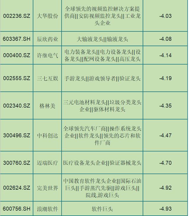 a股股市震荡,各大板块纷纷跳水回调,跌幅前75只科技龙头股一览