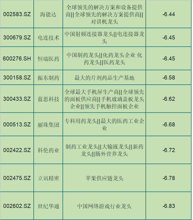 a股股市震荡,各大板块纷纷跳水回调,跌幅前75只科技龙头股一览