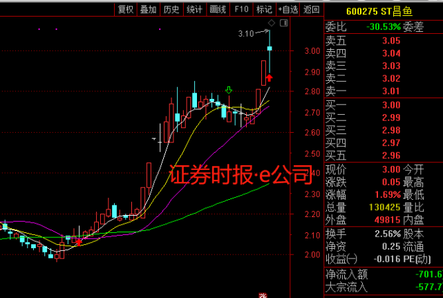 近日,st昌鱼(600275)出现股票交易异常波动,连续三个交易日内(7月14